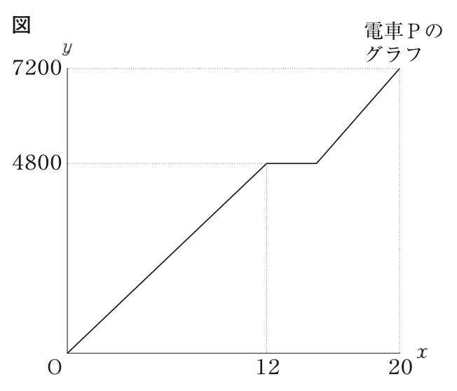 電車Pのグラフ。x軸は時間（分）、y軸は距離（m）。原点(0,0)から点(12, 4800)まで直線が伸び、そこから点(15, 4800)まで水平な線が続き、最後に点(20, 7200)まで直線が伸びている。