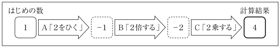 計算手順の例を示す図：はじめの数1が、A(2をひく)で-1に、B(2倍する)で-2に、C(2乗する)で計算結果4になる流れ。